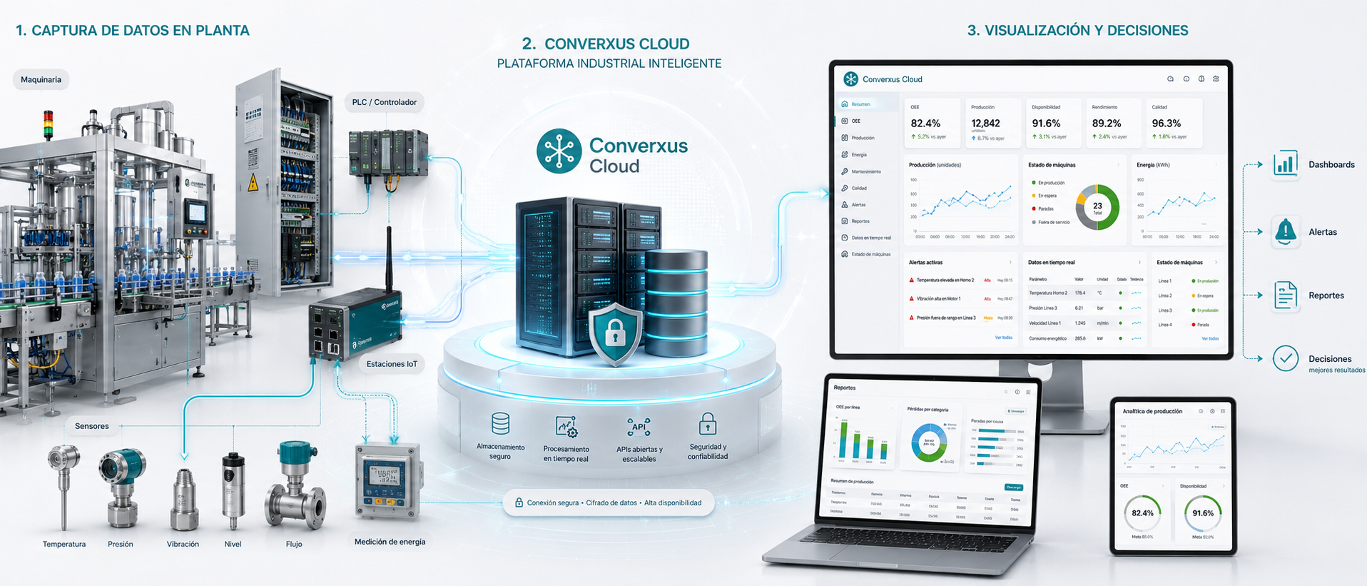 Flujo de datos industriales desde sensores PLC y estaciones IoT hacia dashboards alertas y reportes