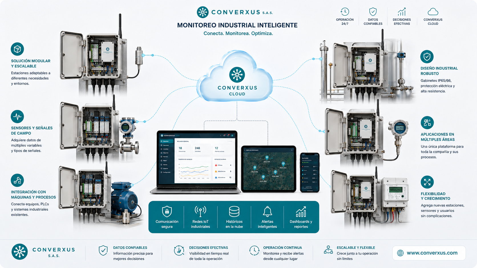 Estación IoT industrial con gabinete antena sensores y conexión a plataforma de monitoreo